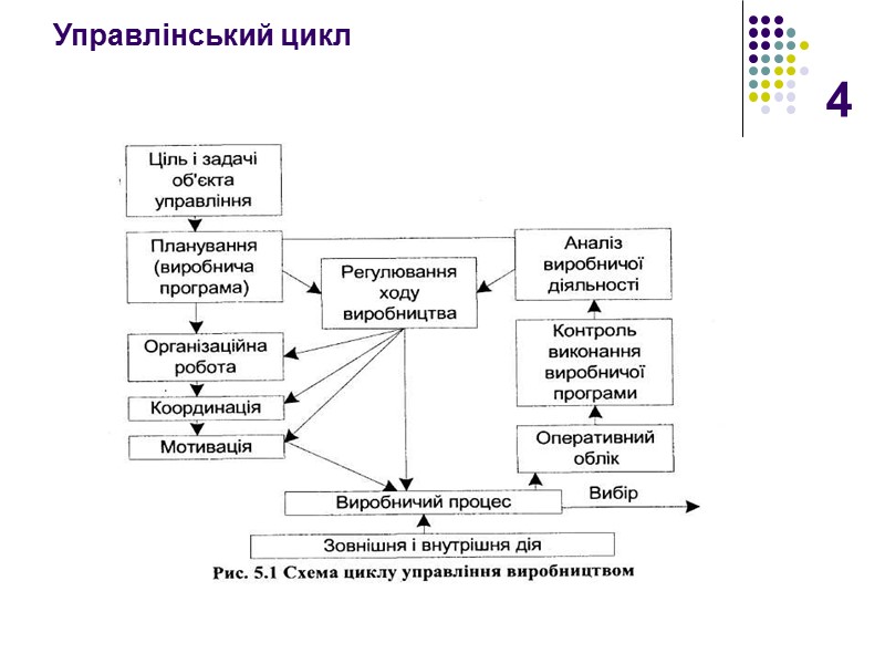 4 Управлінський цикл